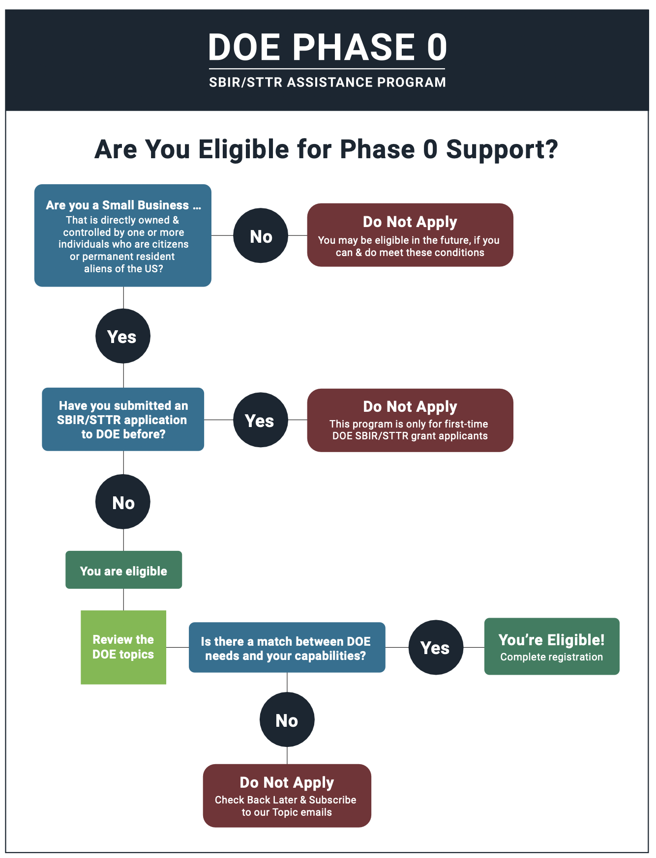 Phase 0 small business application assistance application tutorials